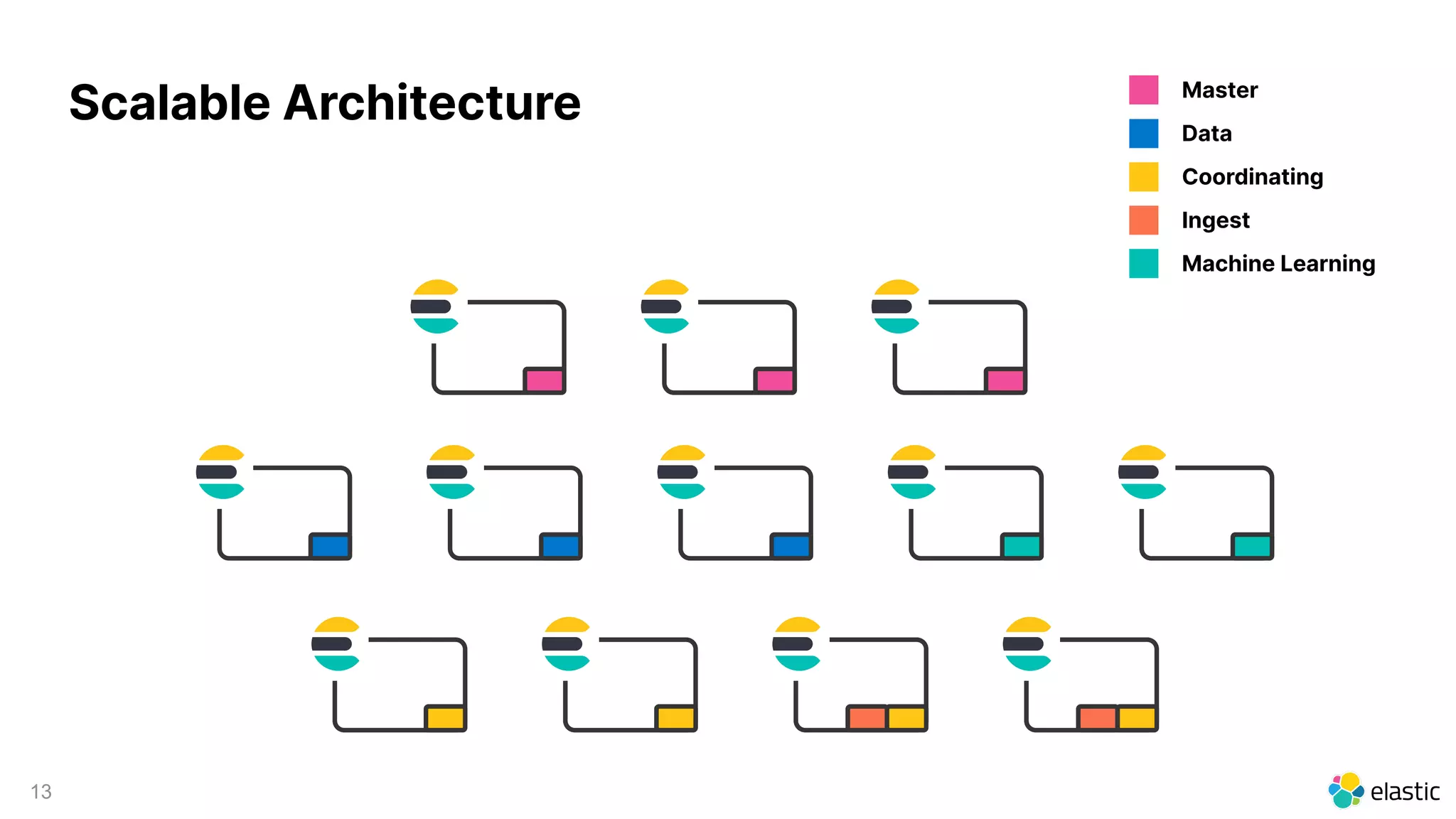 13
Scalable Architecture Master
Data
Coordinating
Ingest
Machine Learning
 