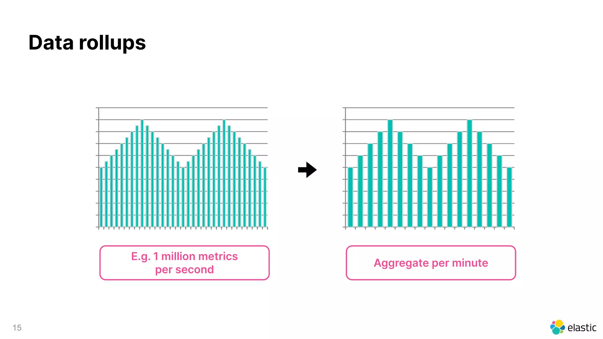 15
E.g. 1 million metrics
per second
Aggregate per minute
Data rollups
 