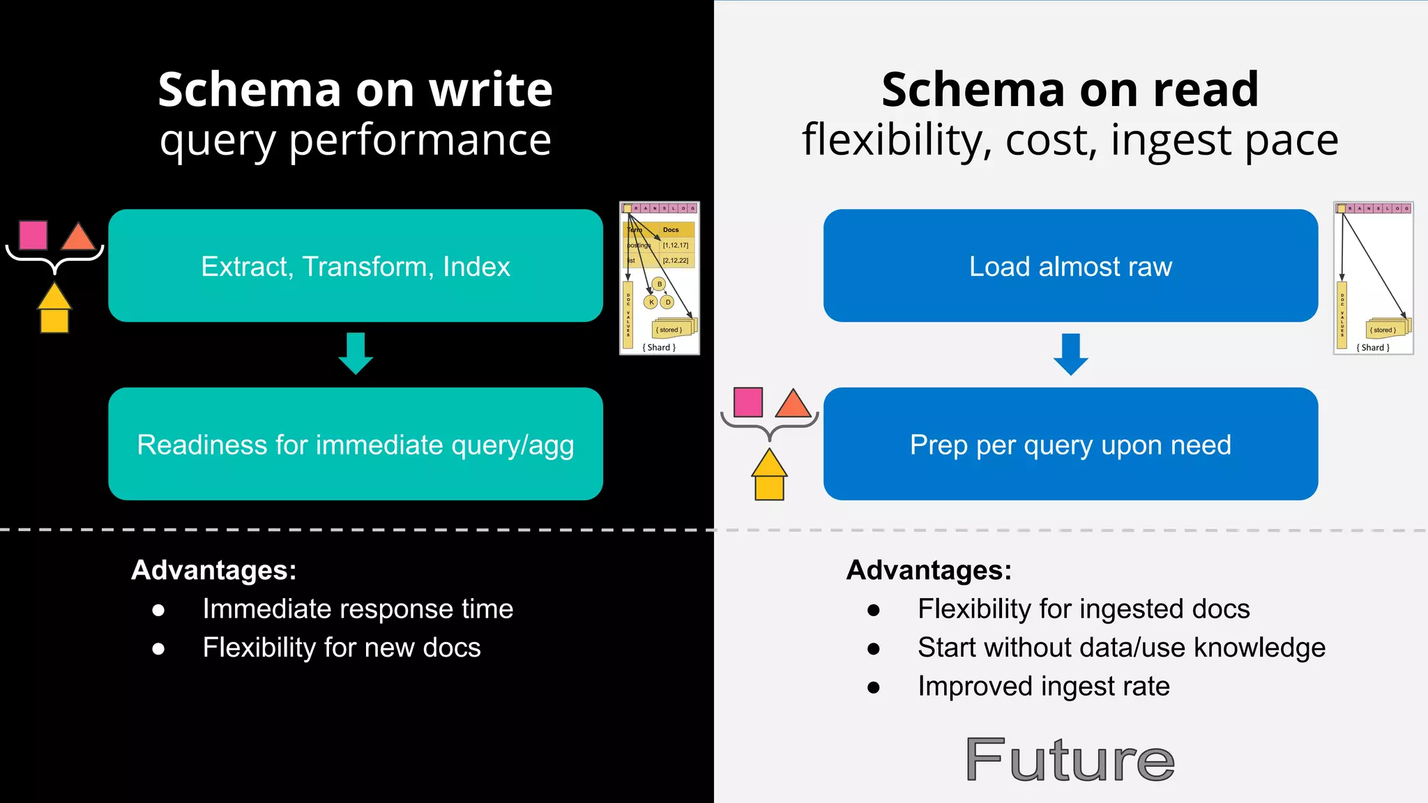 16
Schema on write
query performance
Schema on read
ﬂexibility, cost, ingest pace
Extract, Transform, Index
Readiness for immediate query/agg
Load almost raw
Prep per query upon need
Advantages:
● Immediate response time
● Flexibility for new docs
Advantages:
● Flexibility for ingested docs
● Start without data/use knowledge
● Improved ingest rate
 