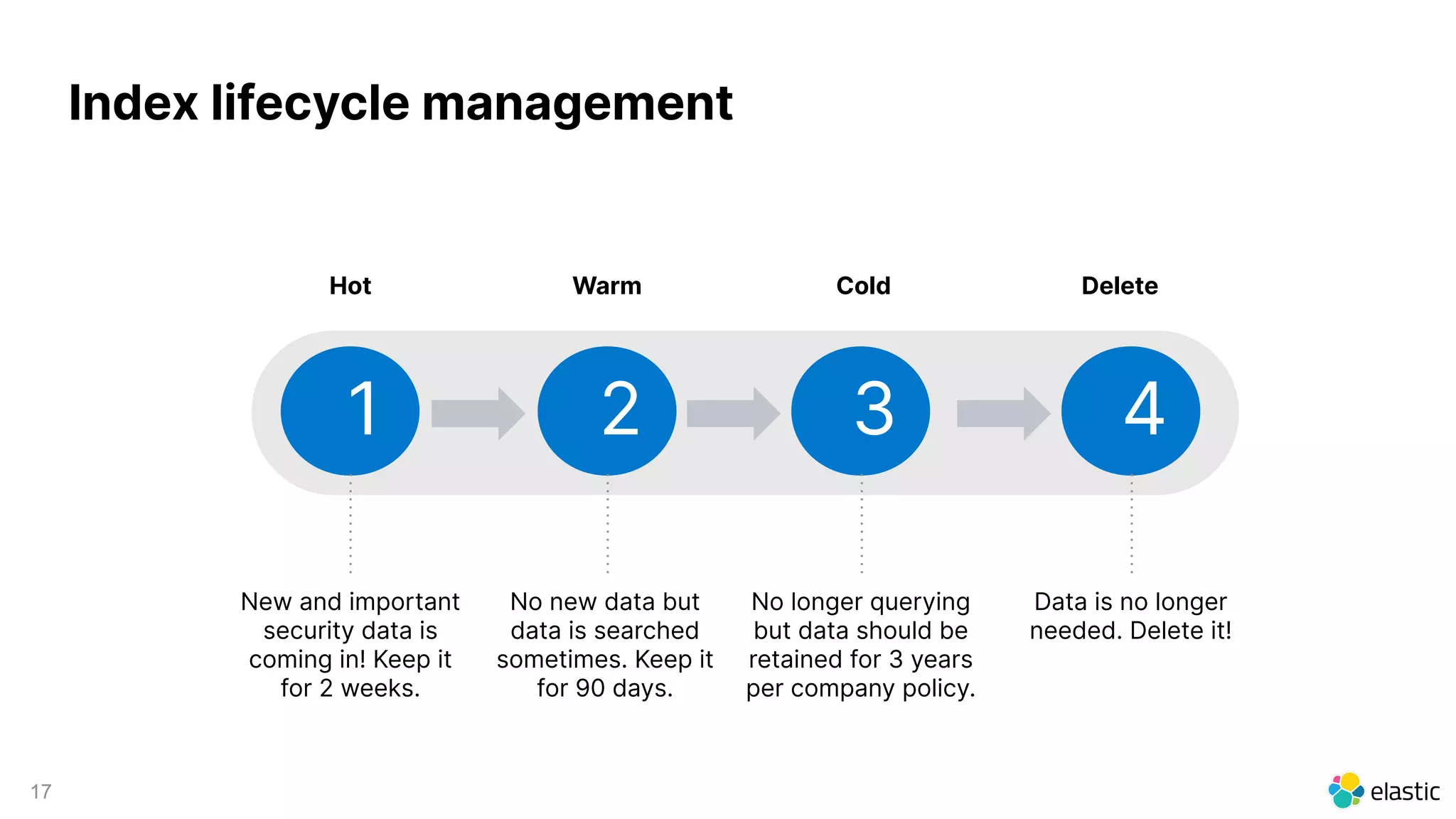 17
New and important
security data is
coming in! Keep it
for 2 weeks.
1 2 3
No new data but
data is searched
sometimes. Keep it
for 90 days.
No longer querying
but data should be
retained for 3 years
per company policy.
Hot Warm Cold
Index lifecycle management
4
Delete
Data is no longer
needed. Delete it!
 