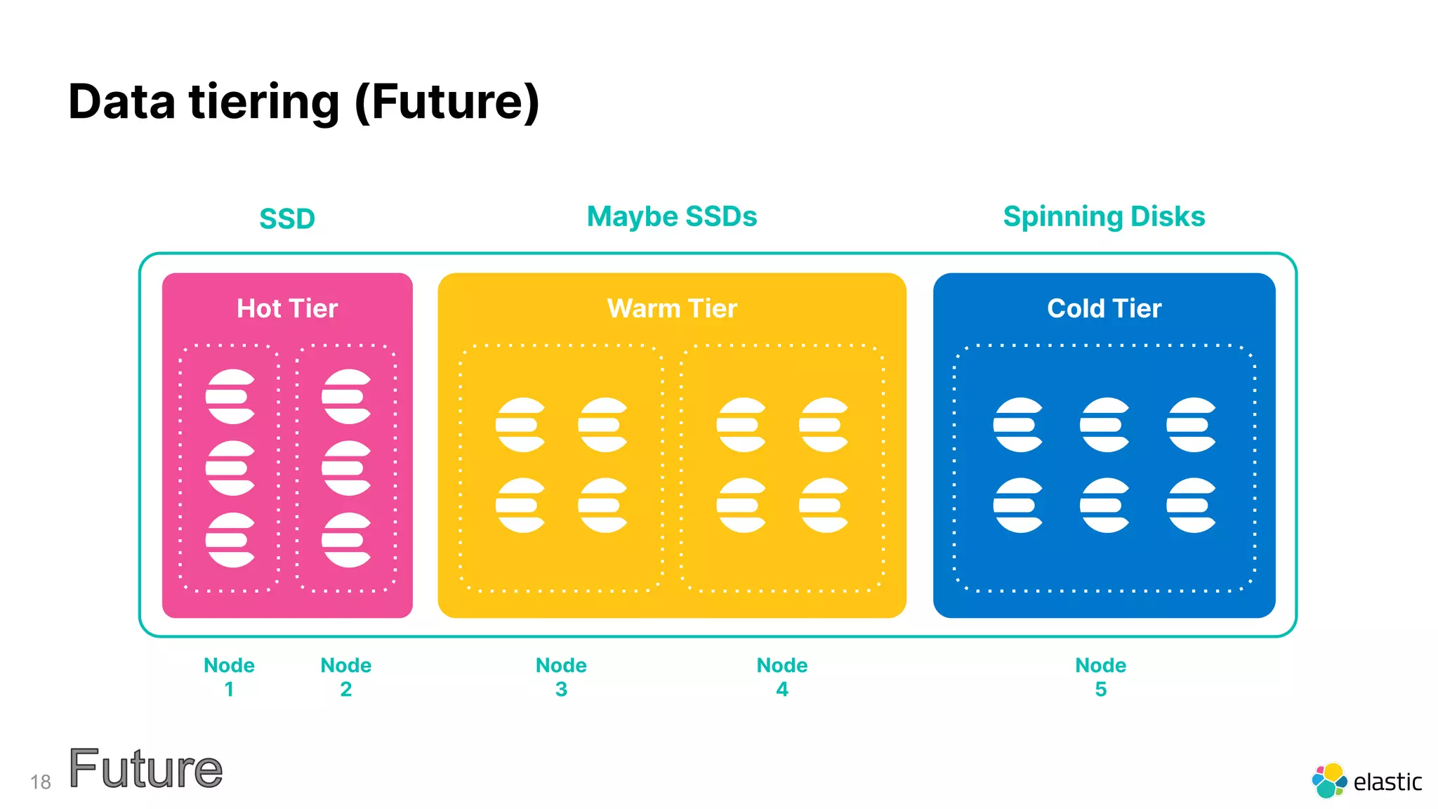 18
Data tiering (Future)
Maybe SSDs Spinning Disks
Node
1
Node
2
Hot Tier
SSD
Warm Tier
Node
3
Node
4
Cold Tier
Node
5
 