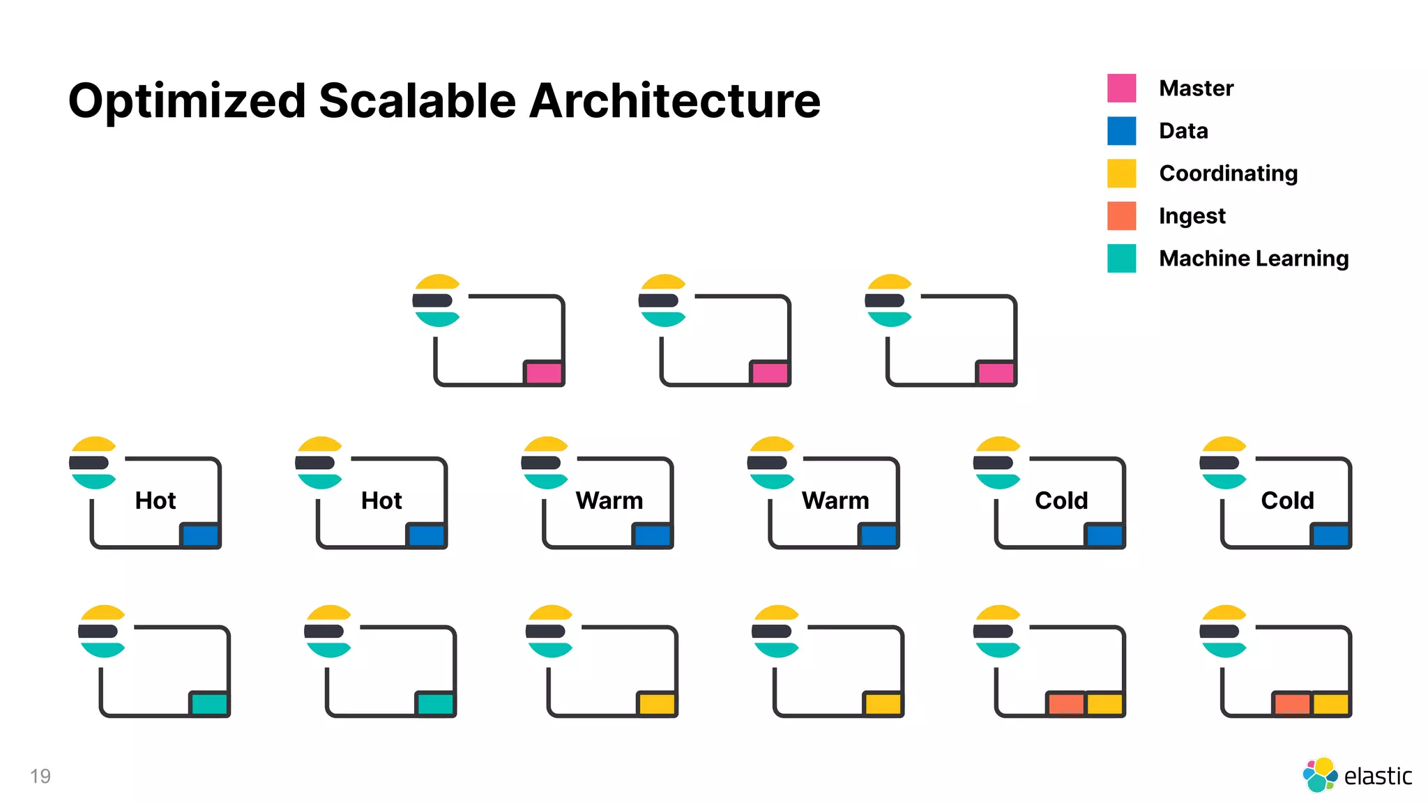19
Master
Data
Coordinating
Ingest
Machine Learning
Optimized Scalable Architecture
Hot Hot Warm Warm Cold Cold
 