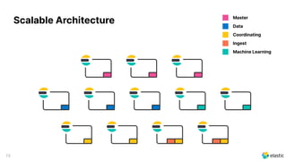 Managing the Elastic Stack at Scale | PDF