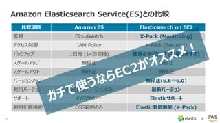 23 ×
Amazon Elasticsearch Service(ES)との比較
比較項目 Amazon ES Elasticsearch on EC2
監視 CloudWatch X-Pack (Monitoring)
アクセス制御 IAM Policy X-Pack (Security)
バックアップ 1日毎 (14日保持) 任意のタイミング (容量に準ずる)
スケールアップ 無停止 無停止
スケールアウト 無停止 無停止
バージョンアップ 手動移行 無停止(5.6⇒6.0)
利用バージョン AWS指定バージョンのみ 最新バージョン
サポート AWSサポート Elasticサポート
利用可能機能 OSS範囲のみ Elastic有償機能 (X-Pack)
 