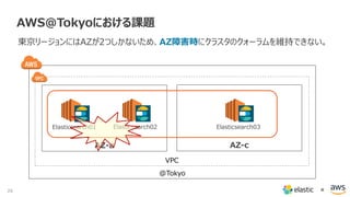 24 ×
AWS@Tokyoにおける課題
AZ-a AZ-c
@Tokyo
東京リージョンにはAZが2つしかないため、AZ障害時にクラスタのクォーラムを維持できない。
VPC
Elasticsearch01 Elasticsearch02 Elasticsearch03
 