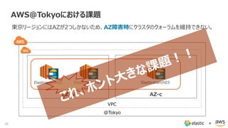 25 ×
AWS@Tokyoにおける課題
東京リージョンにはAZが2つしかないため、AZ障害時にクラスタのクォーラムを維持できない。
AZ-a AZ-c
@Tokyo
VPC
Elasticsearch01 Elasticsearch02 Elasticsearch03
 
