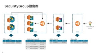 31 ×
SecurityGroup設定例
SG04SG03SG02SG01
＃ 送信元 宛先ポート
1 Elasticsearch(SG02) TCP 9600
＃ 送信元 宛先ポート
1 Kibana(SG03) TCP 9200
2 Logstash(SG01) TCP 9200
3 Elasticsearch(SG02) TCP 9200
4 Elasticsearch(SG02) TCP 9300
＃ 送信元 宛先ポート
1 ELB(SG04) TCP 5601
＃ 送信元 宛先ポート
1 a.a.a.a/32 TCP 443
送信元IPアドレス
a.a.a.a
【SG01:Logstash】 【SG02:Elasticsearch】 【SG03:Kibana】 【SG04:ELB】
 