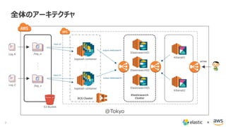 7 ×
全体のアーキテクチャ
S3 Bucket
・
・
・
・
・
・
ECS Cluster
input s3
input s3
/log_a
/log_z
Log A
Elasticsearch
Cluster
Log Z
logstash container
logstash container
Elasticsearch01
Elasticsearch02
Elasticsearch03
Kibana01
Kibana02
HTTPS
@Tokyo
output elasticsearch
output elasticsearch
 
