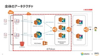 8 ×
全体のアーキテクチャ
S3 Bucket
・
・
・
・
・
・
ECS Cluster
input s3
input s3
/log_a
/log_z
Log A
Elasticsearch
Cluster
Log Z
logstash container
logstash container
Elasticsearch01
Elasticsearch02
Elasticsearch03
Kibana01
Kibana02
HTTPS
@Tokyo
output elasticsearch
output elasticsearch
※本日の範囲
 