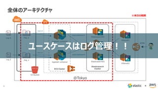 9 ×
全体のアーキテクチャ
S3 Bucket
・
・
・
・
・
・
ECS Cluster
input s3
input s3
/log_a
/log_z
Log A
Elasticsearch
Cluster
Log Z
logstash container
logstash container
Elasticsearch01
Elasticsearch02
Elasticsearch03
Kibana01
Kibana02
HTTPS
@Tokyo
output elasticsearch
output elasticsearch
※本日の範囲
ユースケースはログ管理！！
 