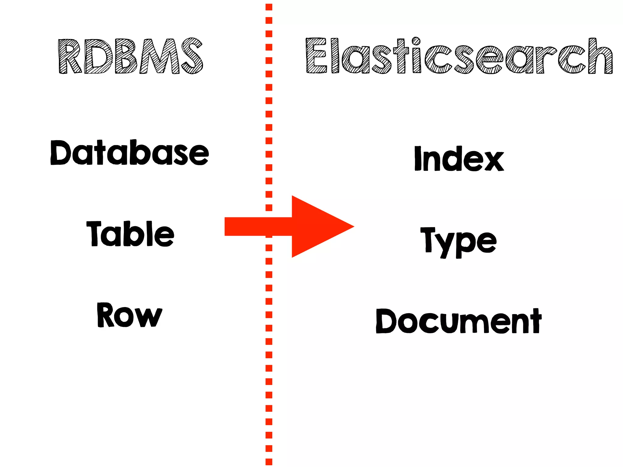 RDBMS Elasticsearch
Database
Table
Row
Index
Type
Document
 