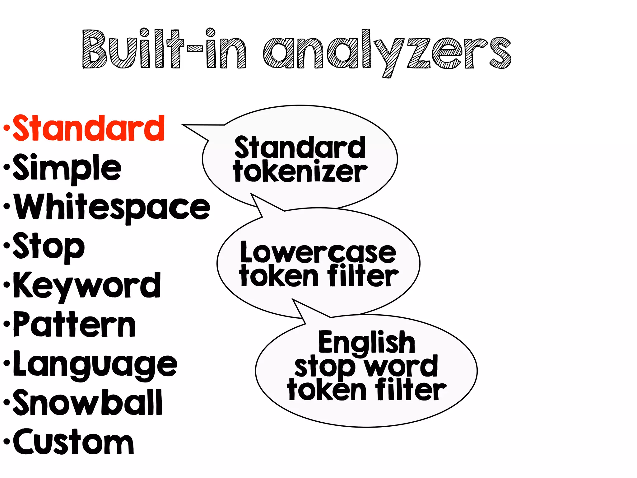 Built-in analyzers
•Standard
•Simple
•Whitespace
•Stop
•Keyword
•Pattern
•Language
•Snowball
•Custom
Standard
tokenizer
Lowercase
token filter
English
stop word
token filter
 