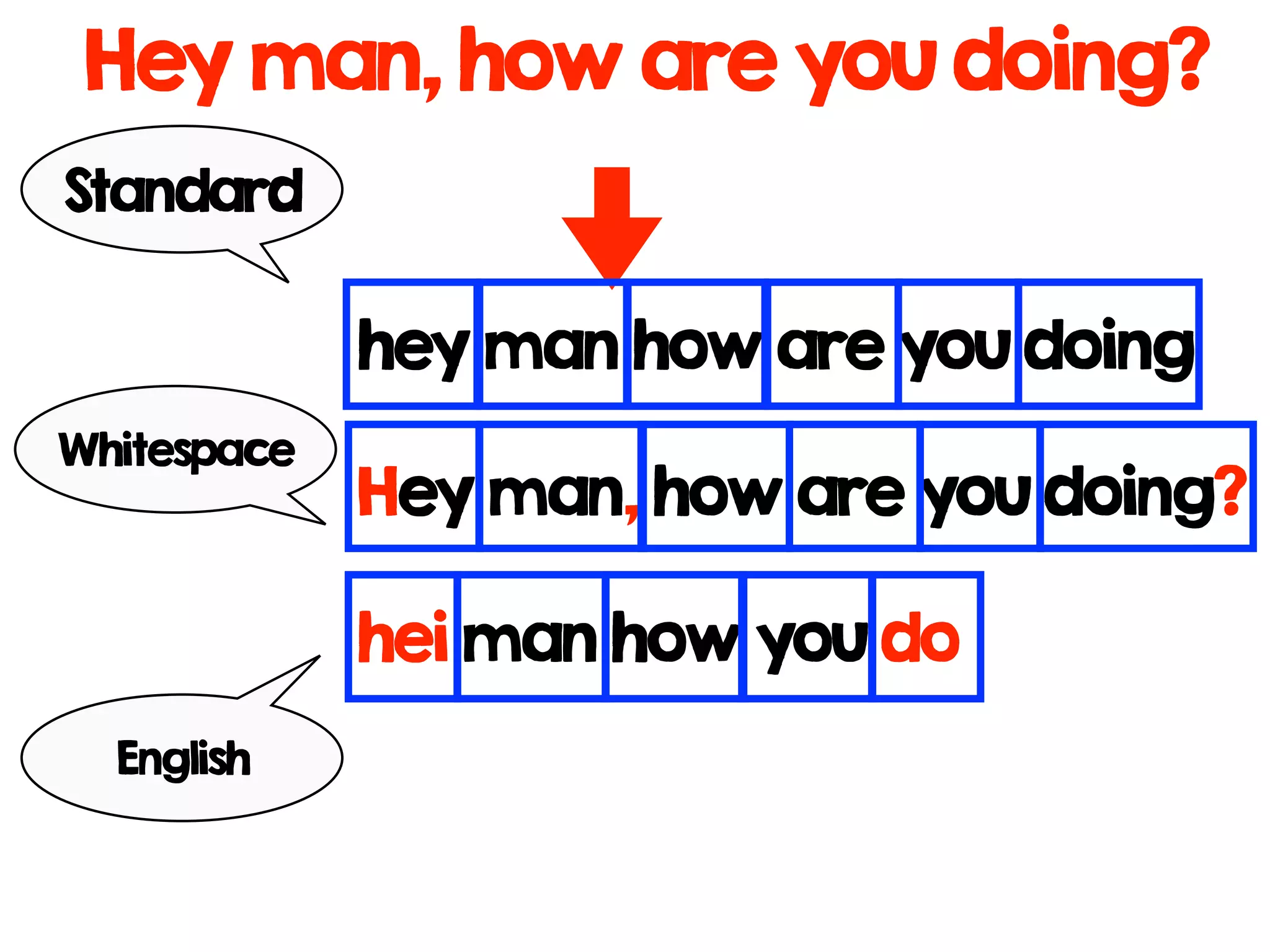 Hey man, how are you doing?
hey man how are you doing
Standard
Hey man, how are you doing?
Whitespace
hei man how you do
English
 