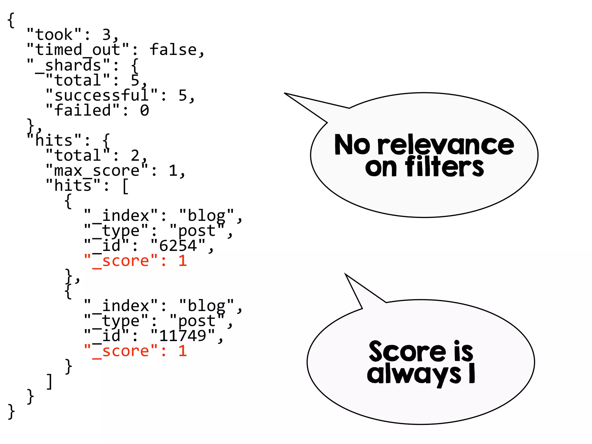 {
"took": 3,
"timed_out": false,
"_shards": {
"total": 5,
"successful": 5,
"failed": 0
},
"hits": {
"total": 2,
"max_score": 1,
"hits": [
{
"_index": "blog",
"_type": "post",
"_id": "6254",
"_score": 1
},
{
"_index": "blog",
"_type": "post",
"_id": "11749",
"_score": 1
}
]
}
}
No relevance
on filters
Score is
always 1
 