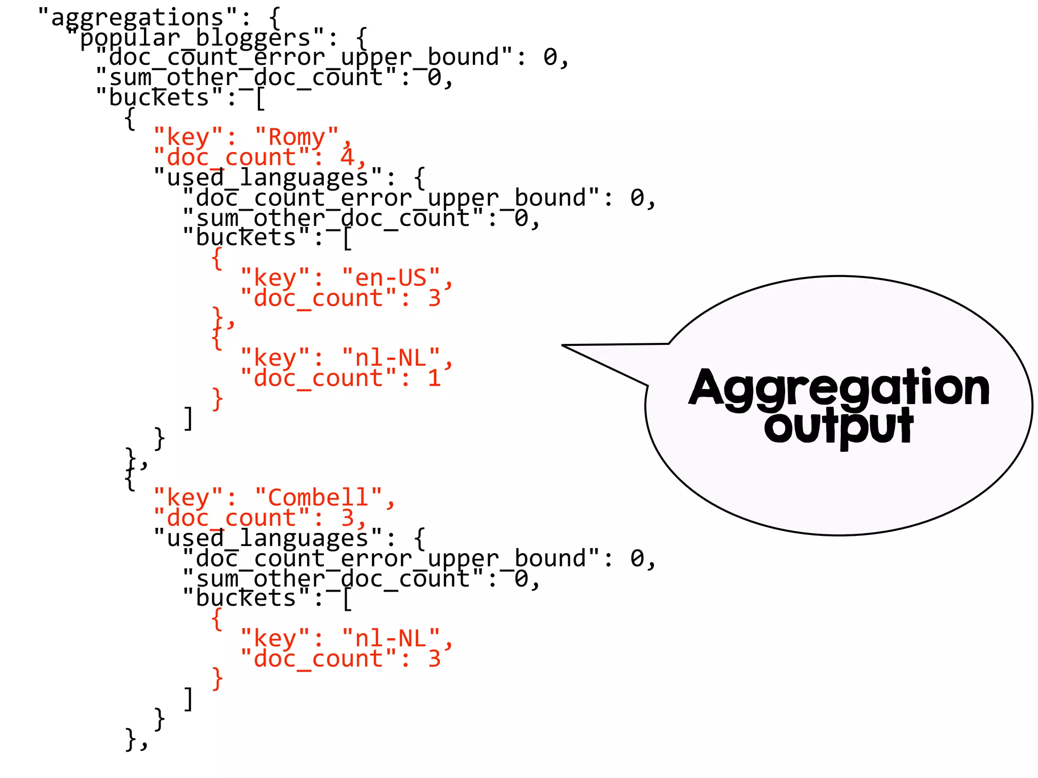 "aggregations": {
"popular_bloggers": {
"doc_count_error_upper_bound": 0,
"sum_other_doc_count": 0,
"buckets": [
{
"key": "Romy",
"doc_count": 4,
"used_languages": {
"doc_count_error_upper_bound": 0,
"sum_other_doc_count": 0,
"buckets": [
{
"key": "en-US",
"doc_count": 3
},
{
"key": "nl-NL",
"doc_count": 1
}
]
}
},
{
"key": "Combell",
"doc_count": 3,
"used_languages": {
"doc_count_error_upper_bound": 0,
"sum_other_doc_count": 0,
"buckets": [
{
"key": "nl-NL",
"doc_count": 3
}
]
}
},
Aggregation
output
 