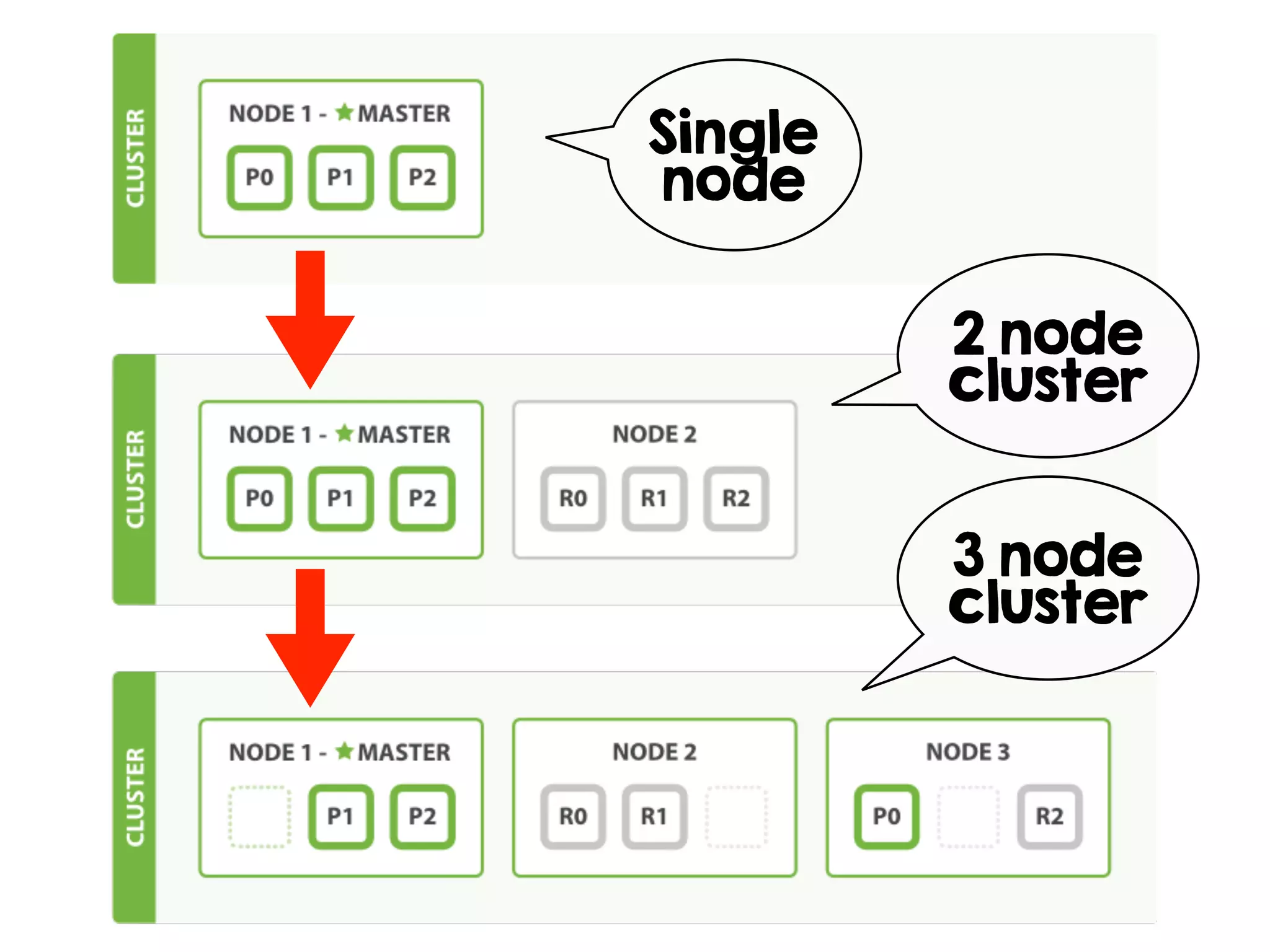 Single
node
2 node
cluster
3 node
cluster
 