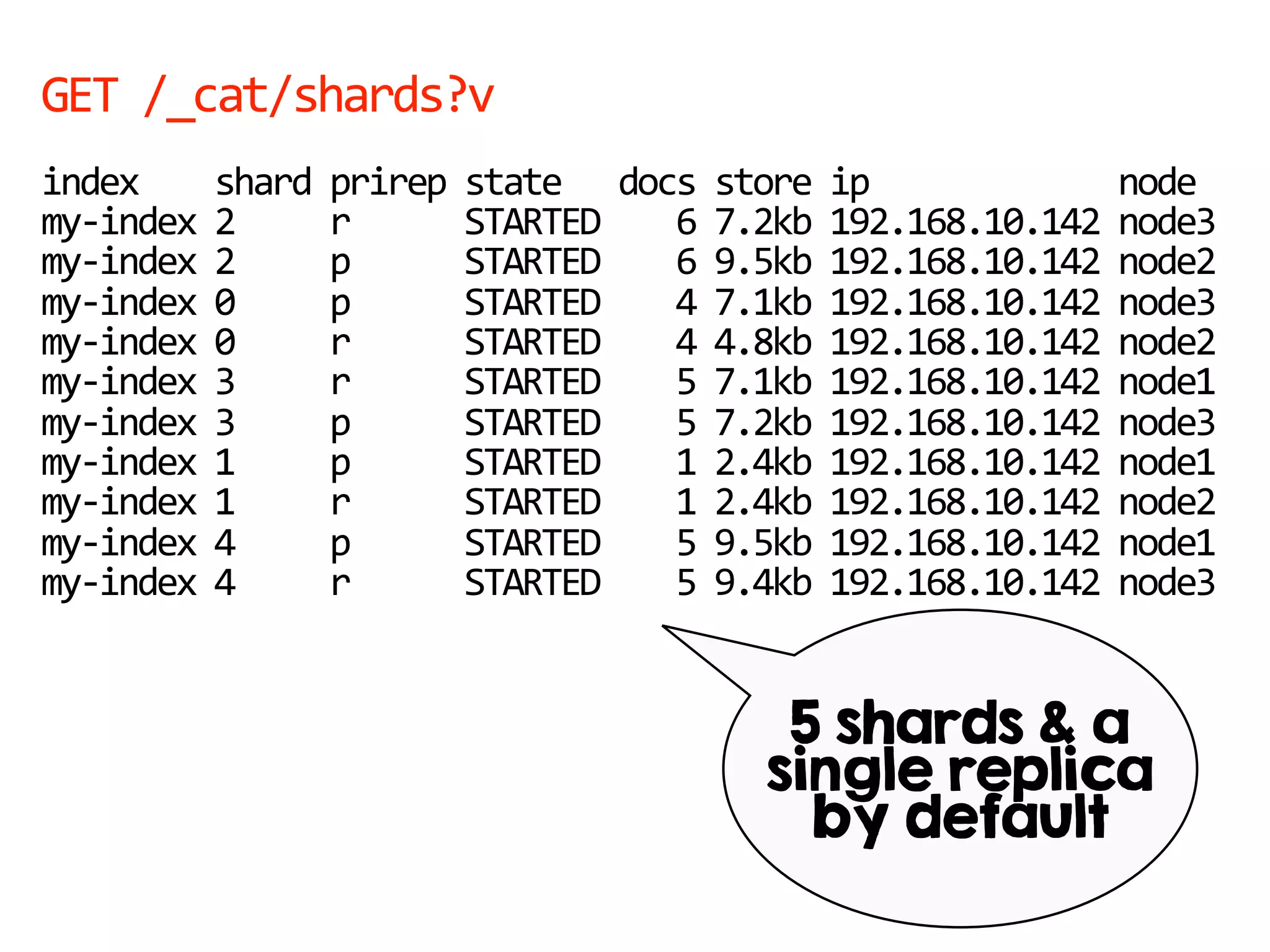 GET /_cat/shards?v
index shard prirep state docs store ip node
my-index 2 r STARTED 6 7.2kb 192.168.10.142 node3
my-index 2 p STARTED 6 9.5kb 192.168.10.142 node2
my-index 0 p STARTED 4 7.1kb 192.168.10.142 node3
my-index 0 r STARTED 4 4.8kb 192.168.10.142 node2
my-index 3 r STARTED 5 7.1kb 192.168.10.142 node1
my-index 3 p STARTED 5 7.2kb 192.168.10.142 node3
my-index 1 p STARTED 1 2.4kb 192.168.10.142 node1
my-index 1 r STARTED 1 2.4kb 192.168.10.142 node2
my-index 4 p STARTED 5 9.5kb 192.168.10.142 node1
my-index 4 r STARTED 5 9.4kb 192.168.10.142 node3
5 shards & a
single replica
by default
 