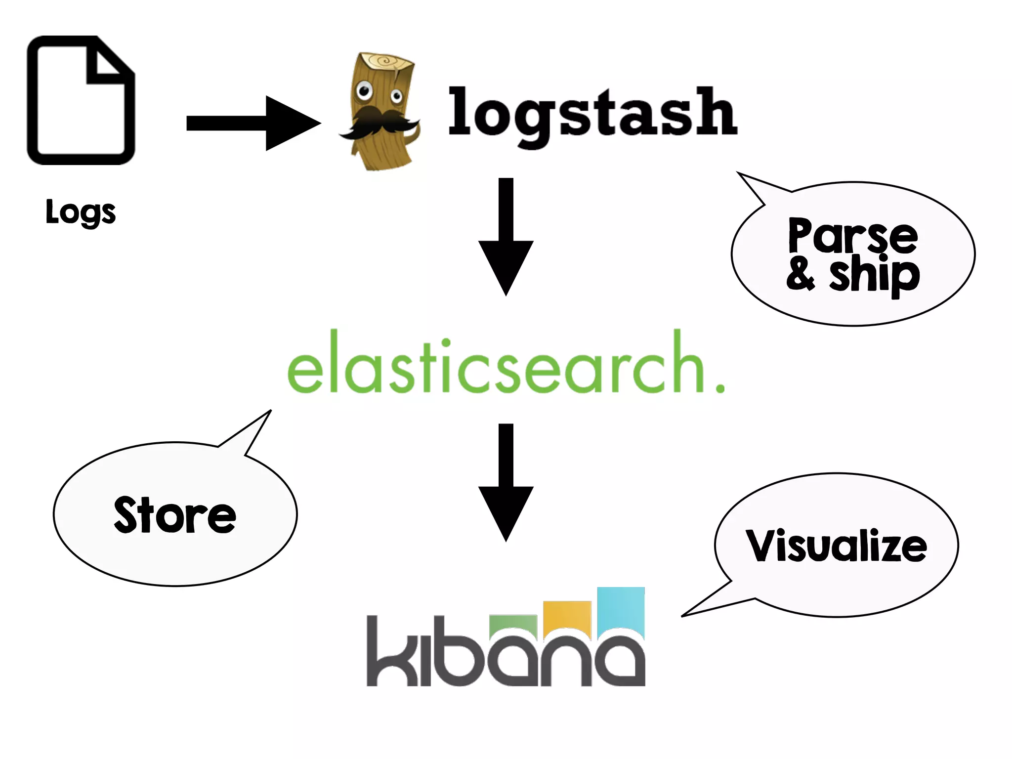 Logs
Parse
& ship
Store
Visualize
 