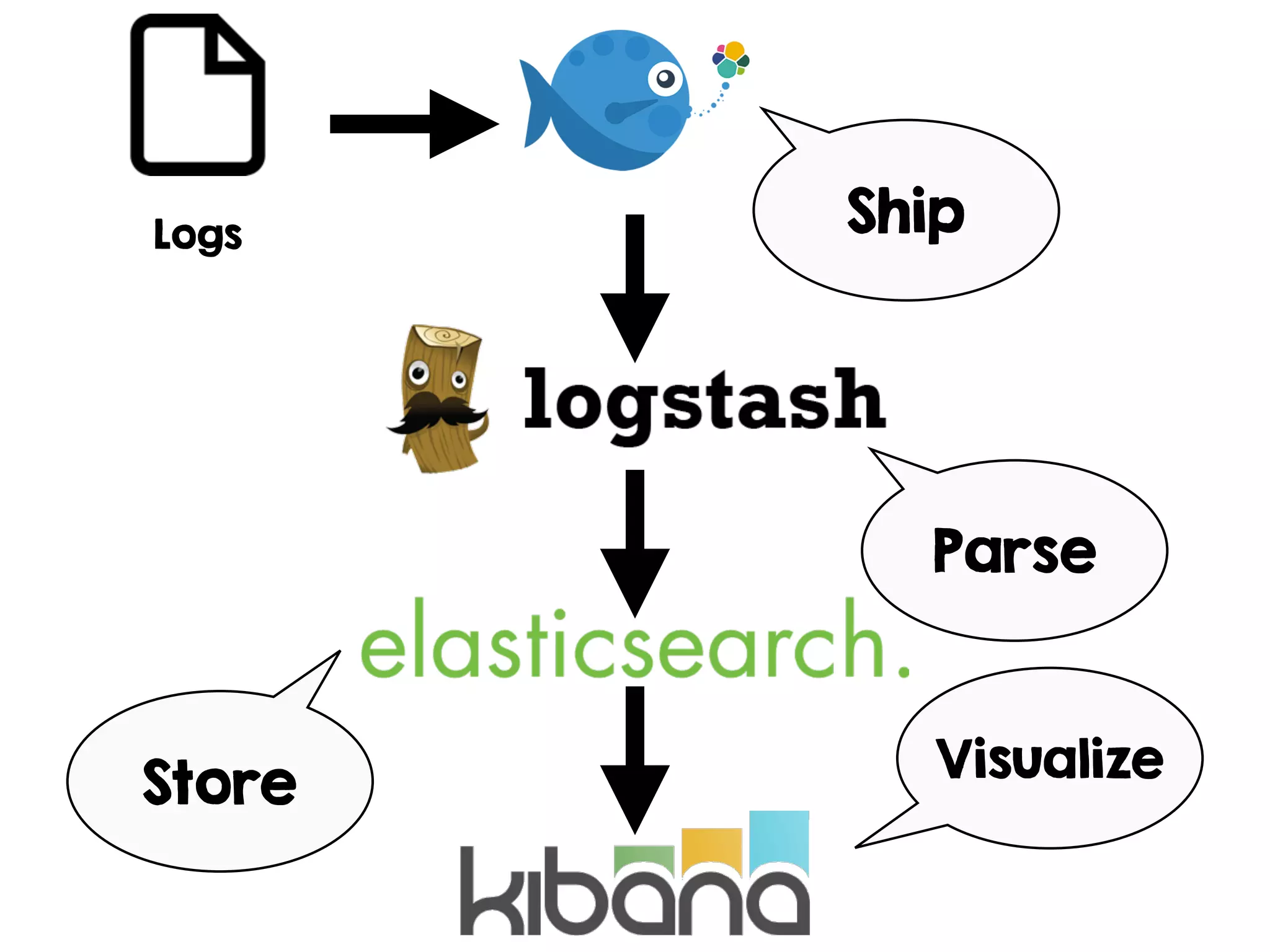 Logs
Parse
Store Visualize
Ship
 