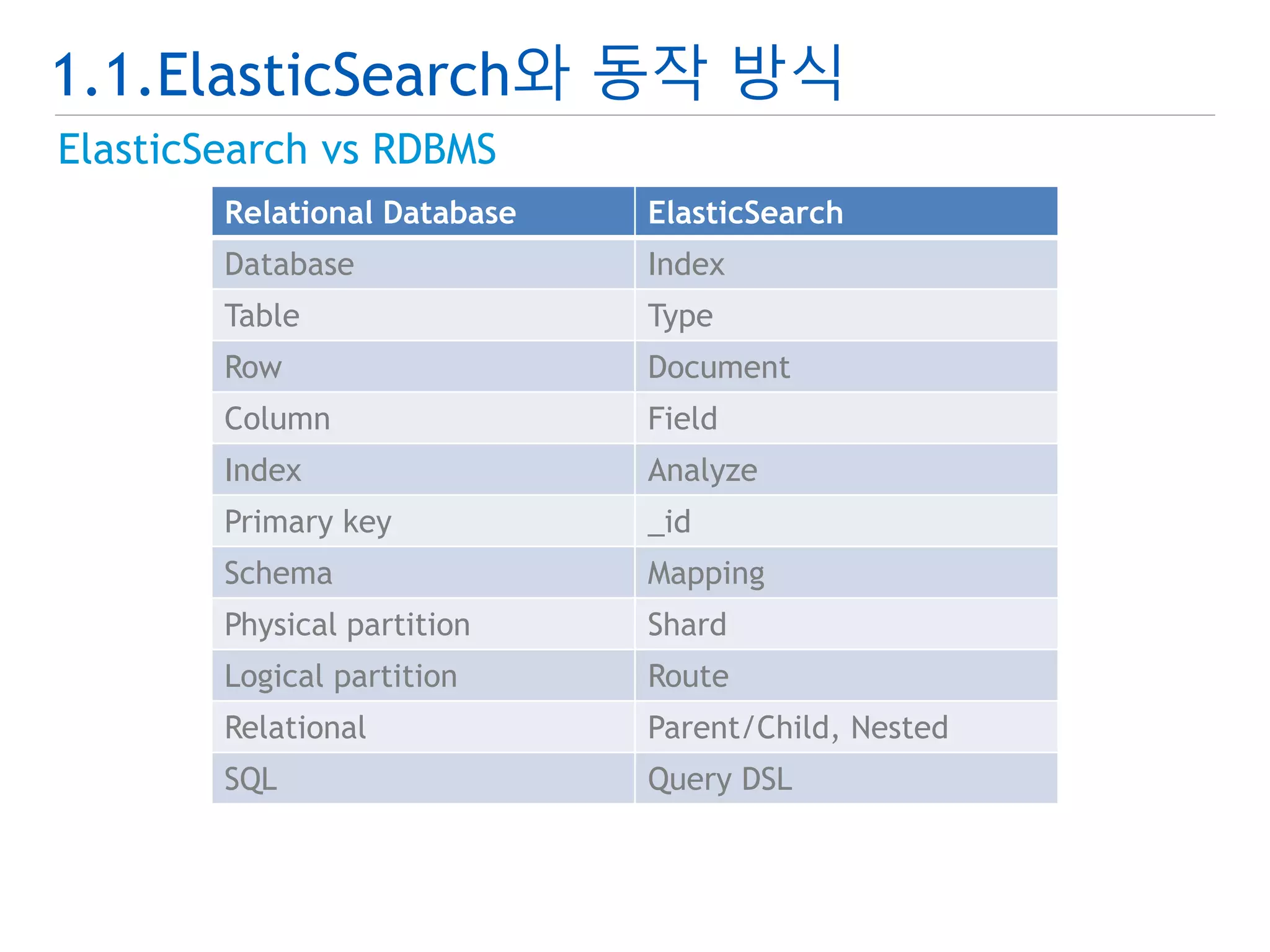 1.1.ElasticSearch와 동작 방식 
ElasticSearch vs RDBMS 
Relational Database ElasticSearch 
Database Index 
Table Type 
Row Document 
Column Field 
Index Analyze 
Primary key _id 
Schema Mapping 
Physical partition Shard 
Logical partition Route 
Relational Parent/Child, Nested 
SQL Query DSL 
 