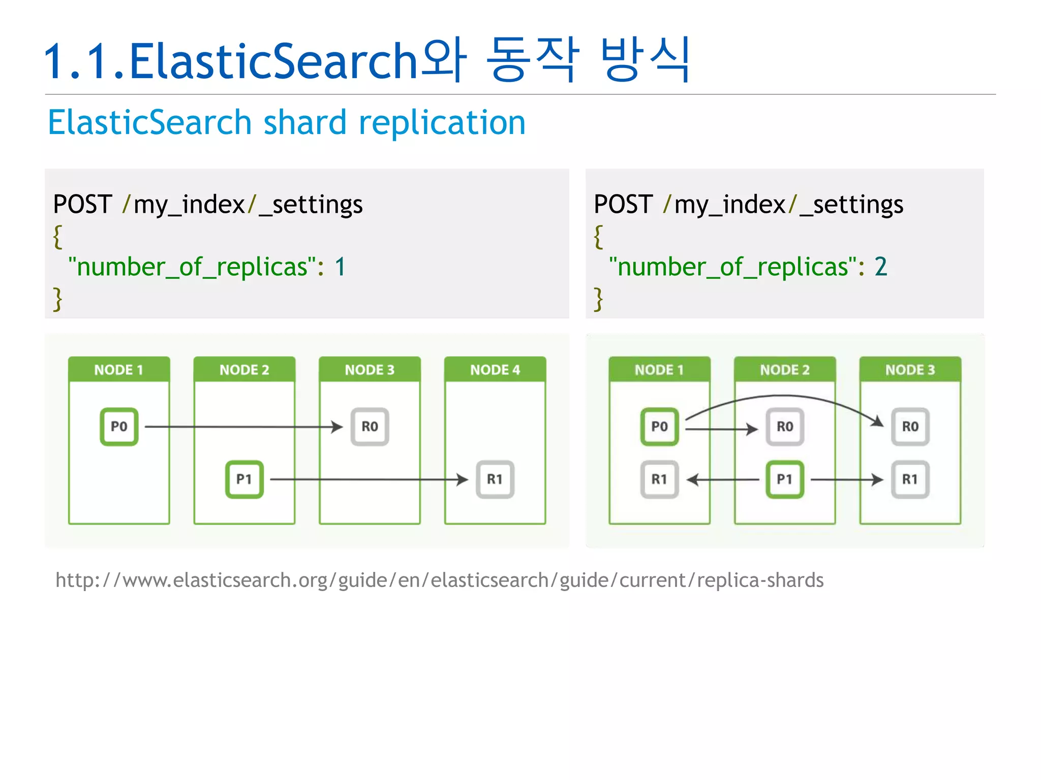 1.1.ElasticSearch와 동작 방식 
ElasticSearch shard replication 
POST /my_index/_settings 
{ 
"number_of_replicas": 1 
} 
POST /my_index/_settings 
{ 
"number_of_replicas": 2 
} 
http://www.elasticsearch.org/guide/en/elasticsearch/guide/current/replica-shards 
 