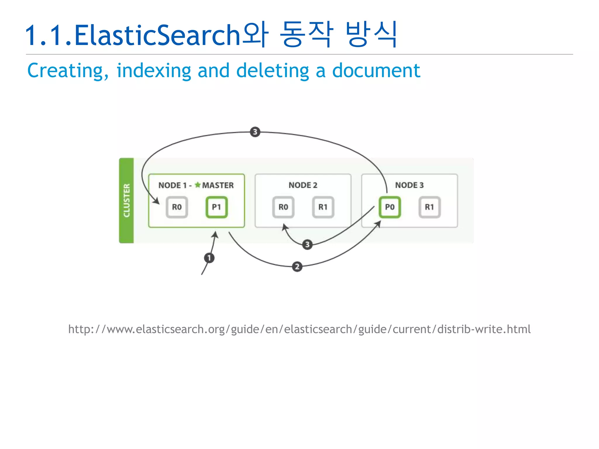 1.1.ElasticSearch와 동작 방식 
Creating, indexing and deleting a document 
http://www.elasticsearch.org/guide/en/elasticsearch/guide/current/distrib-write.html 
 