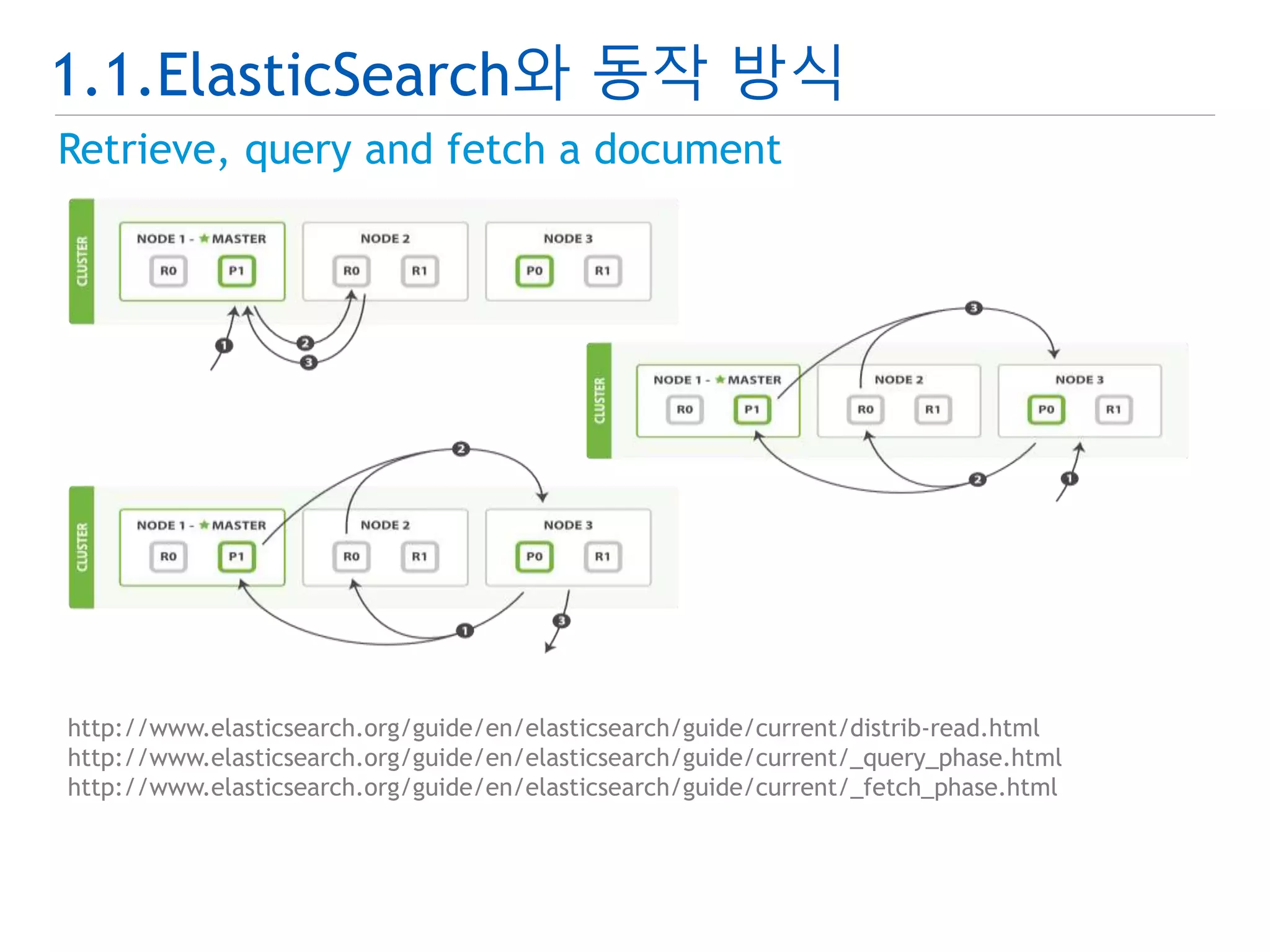 1.1.ElasticSearch와 동작 방식 
Retrieve, query and fetch a document 
http://www.elasticsearch.org/guide/en/elasticsearch/guide/current/distrib-read.html 
http://www.elasticsearch.org/guide/en/elasticsearch/guide/current/_query_phase.html 
http://www.elasticsearch.org/guide/en/elasticsearch/guide/current/_fetch_phase.html 
 