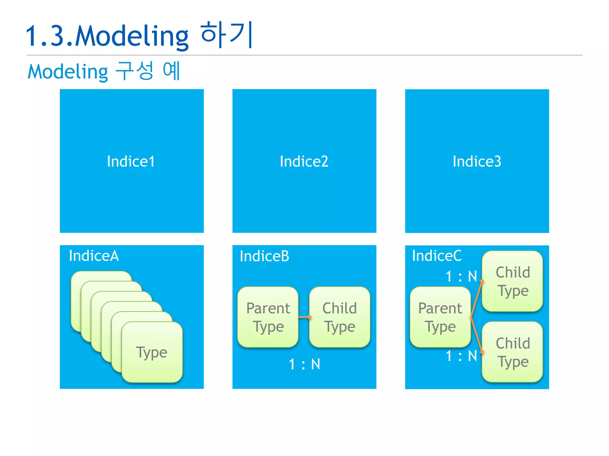 1.3.Modeling 하기 
Modeling 구성 예 
Indice1 Indice2 Indice3 
IndiceA IndiceB IndiceC 
Type 
Parent 
Type 
Child 
Type 
1 : N 
Parent 
Type 
Child 
Type 
Child 
1 : N 
1 : N Type 
 