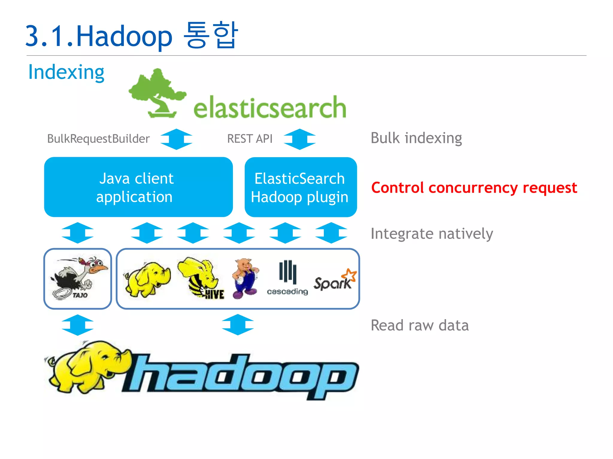 3.1.Hadoop 통합 
Indexing 
BulkRequestBuilder REST API 
ElasticSearch 
Hadoop plugin 
Bulk indexing 
Integrate natively 
Read raw data 
Java client 
application 
Control concurrency request 
 
