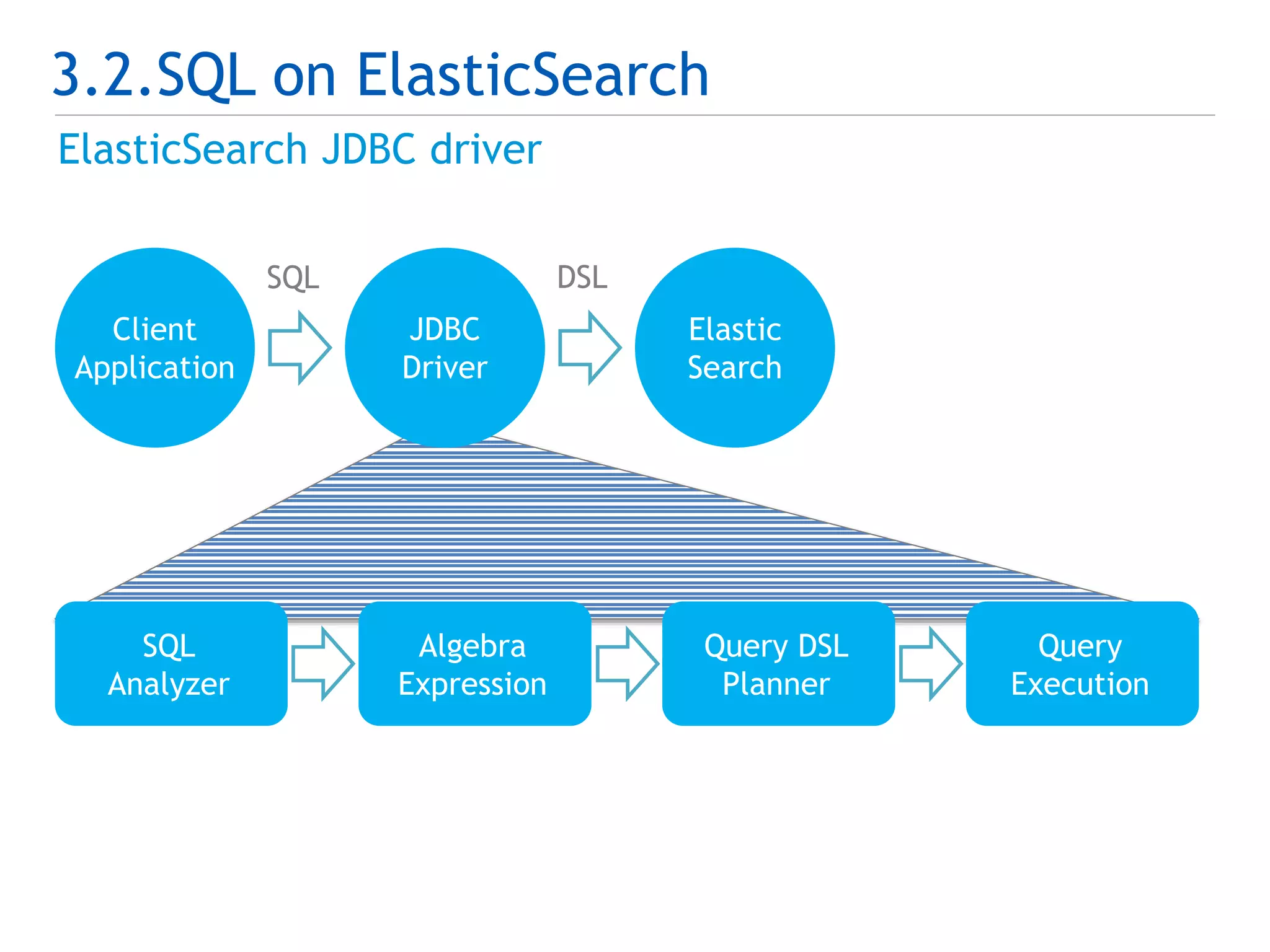 3.2.SQL on ElasticSearch 
ElasticSearch JDBC driver 
Client 
Application 
JDBC 
Driver 
Elastic 
Search 
SQL 
Analyzer 
Algebra 
Expression 
Query DSL 
Planner 
Query 
Execution 
SQL DSL 
 