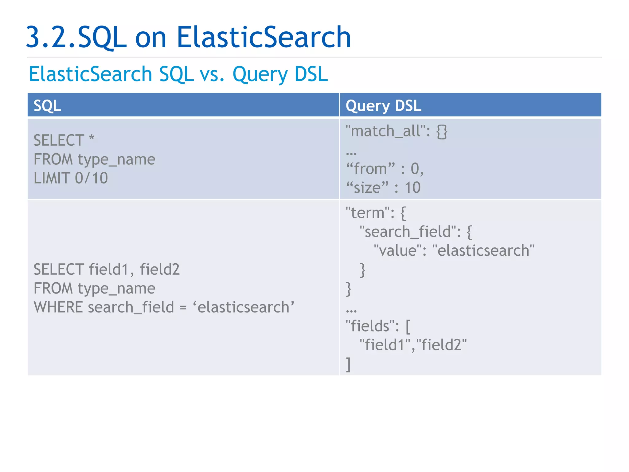 3.2.SQL on ElasticSearch 
ElasticSearch SQL vs. Query DSL 
SQL Query DSL 
SELECT * 
FROM type_name 
LIMIT 0/10 
"match_all": {} 
… 
“from” : 0, 
“size” : 10 
SELECT field1, field2 
FROM type_name 
WHERE search_field = ‘elasticsearch’ 
"term": { 
"search_field": { 
"value": "elasticsearch" 
} 
} 
… 
"fields": [ 
"field1","field2" 
] 
 