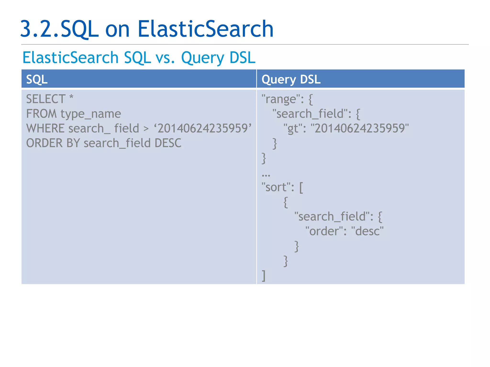 3.2.SQL on ElasticSearch 
ElasticSearch SQL vs. Query DSL 
SQL Query DSL 
SELECT * 
FROM type_name 
WHERE search_ field > ‘20140624235959’ 
ORDER BY search_field DESC 
"range": { 
"search_field": { 
"gt": "20140624235959" 
} 
} 
… 
"sort": [ 
{ 
"search_field": { 
"order": "desc" 
} 
} 
] 
 