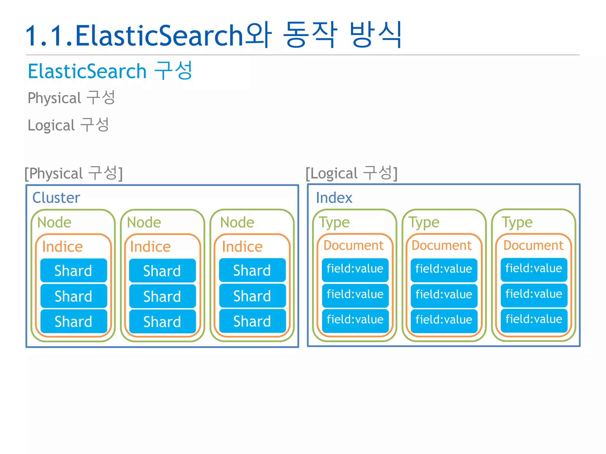 1.1.ElasticSearch와 동작 방식 
ElasticSearch 구성 
Physical 구성 
Logical 구성 
Cluster Index 
Node Node Node 
Indice Indice Indice 
Shard 
Shard 
Shard 
Shard 
Shard 
Shard 
Shard 
Shard 
Shard 
Type Type Type 
Document Document Document 
field:value 
field:value 
field:value 
field:value 
field:value 
field:value 
field:value 
field:value 
field:value 
[Physical 구성] [Logical 구성] 
 