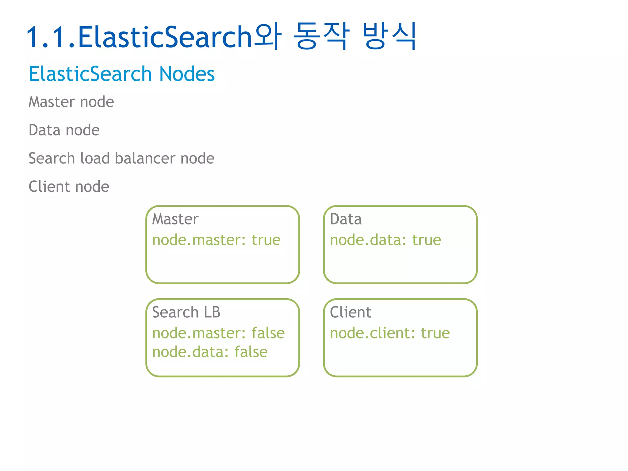1.1.ElasticSearch와 동작 방식 
ElasticSearch Nodes 
Master node 
Data node 
Search load balancer node 
Client node 
Master 
node.master: true 
Data 
node.data: true 
Search LB 
node.master: false 
node.data: false 
Client 
node.client: true 
 