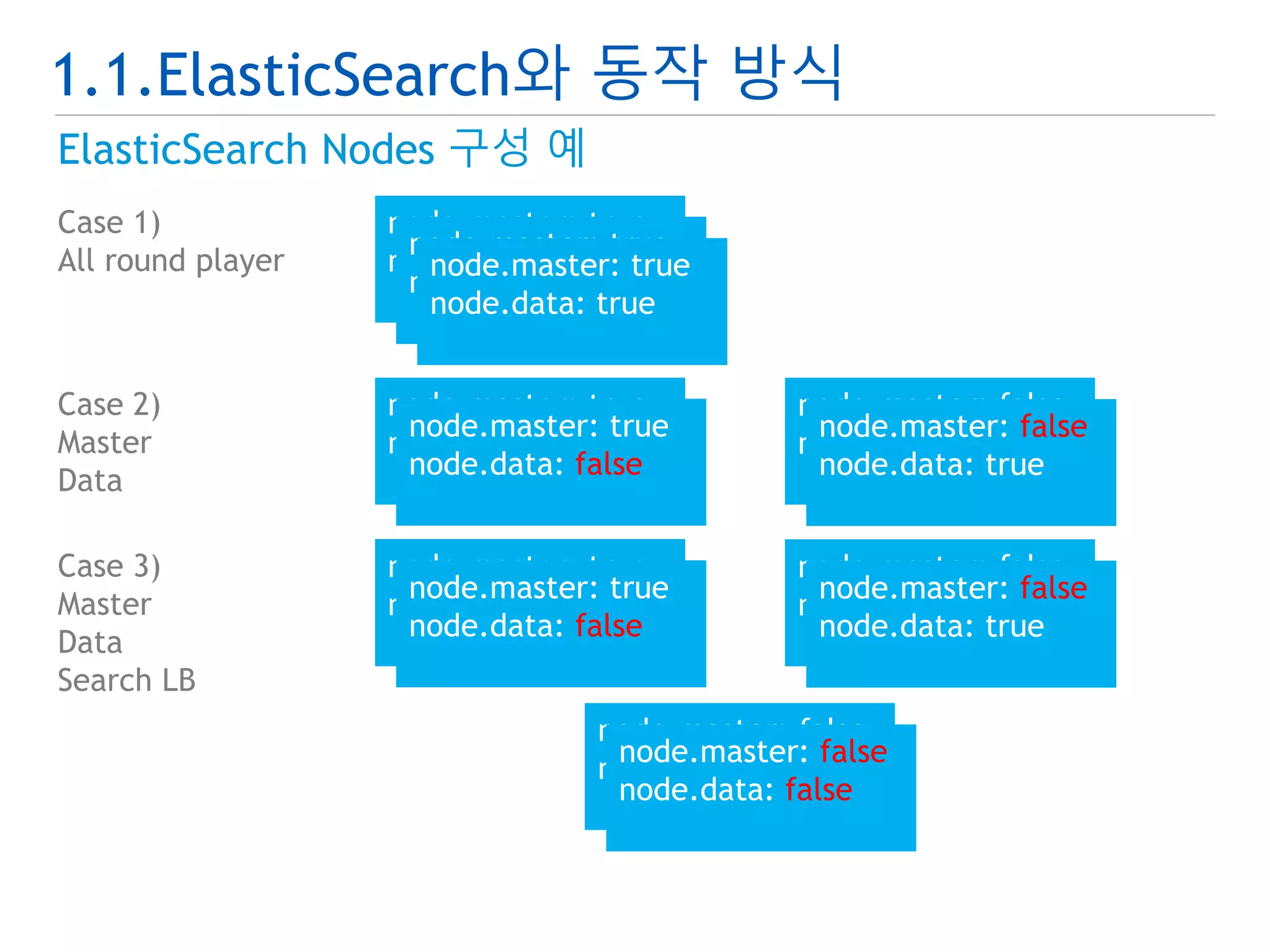 1.1.ElasticSearch와 동작 방식 
ElasticSearch Nodes 구성 예 
Case 1) 
All round player 
node.master: true 
node.data: true 
node.master: true 
node.data: true 
node.master: true 
node.data: true 
Case 2) 
Master 
Data 
node.master: true 
node.data: false 
node.master: true 
node.data: false 
node.master: false 
node.data: true 
node.master: false 
node.data: true 
Case 3) 
Master 
Data 
Search LB 
node.master: true 
node.data: false 
node.master: true 
node.data: false 
node.master: false 
node.data: true 
node.master: false 
node.data: true 
node.master: false 
node.data: false 
node.master: false 
node.data: false 
 