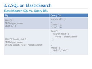 3.2.SQL on ElasticSearch 
ElasticSearch SQL vs. Query DSL 
SQL Query DSL 
SELECT * 
FROM type_name 
WHERE search_ field > ...