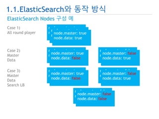 1.1.ElasticSearch와 동작 방식 
ElasticSearch vs RDBMS 
Relational Database ElasticSearch 
Database Index 
Table Type 
Row Docum...