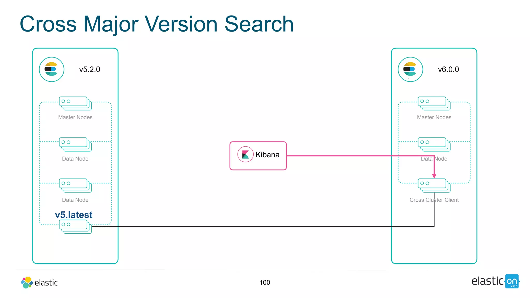 100
Cross Major Version Search
v5.2.0
Master Nodes
Data Node
Data Node
v6.0.0
Kibana
Master Nodes
Data Node
Cross Cluster Client
v5.latest
 