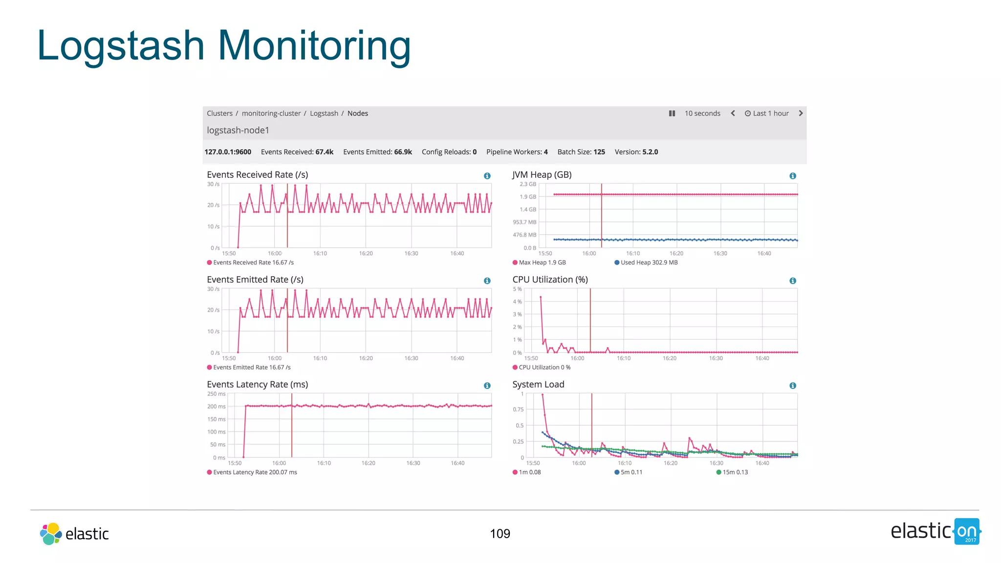 109
Logstash Monitoring
 