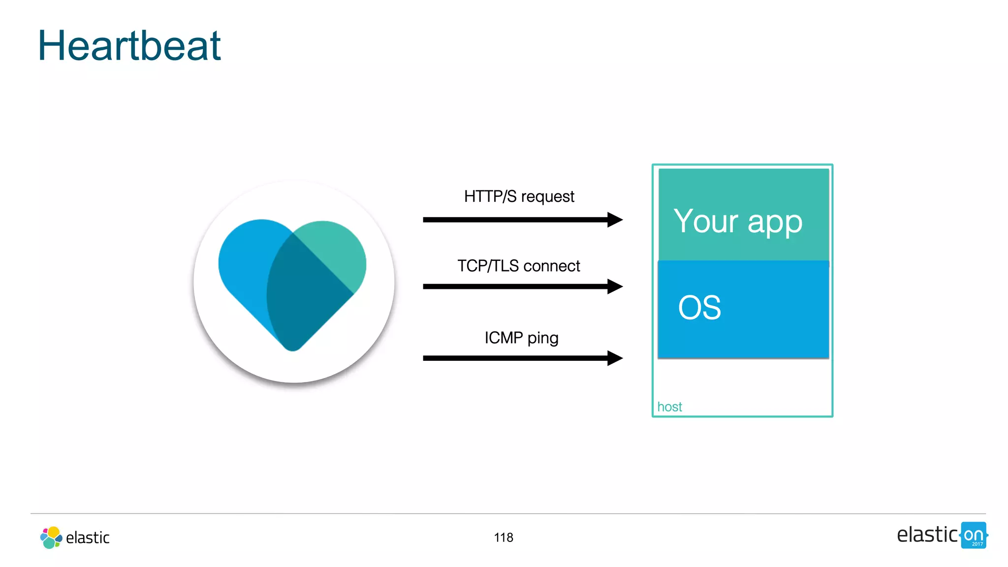 118
Heartbeat
host!
!
!Your app!
OS!
TCP/TLS connect!
ICMP ping!
HTTP/S request!
 
