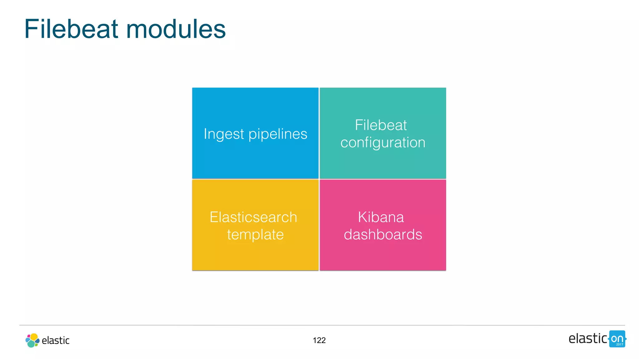 122
Filebeat modules
Filebeat
conﬁguration!
Ingest pipelines!
Elasticsearch
template!
Kibana
dashboards!
 