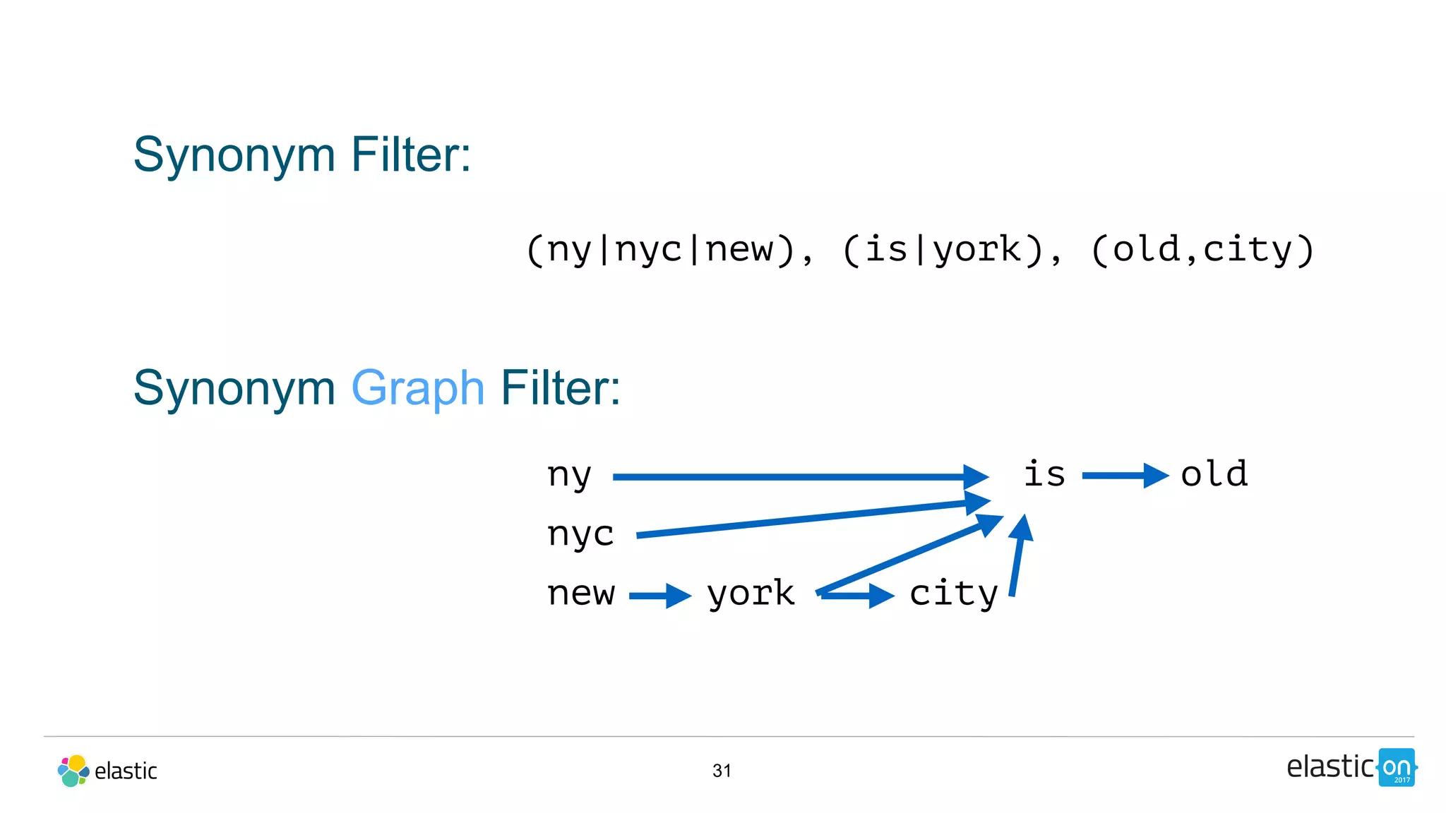 31
Synonym Filter:
(ny|nyc|new), (is|york), (old,city)
ny is old
nyc
new york city
Synonym Graph Filter:
 
