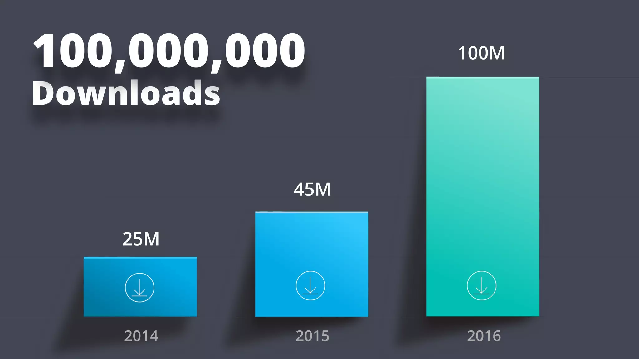 4
100M
45M
25M
Downloads
100,000,000
2015 20162014
 