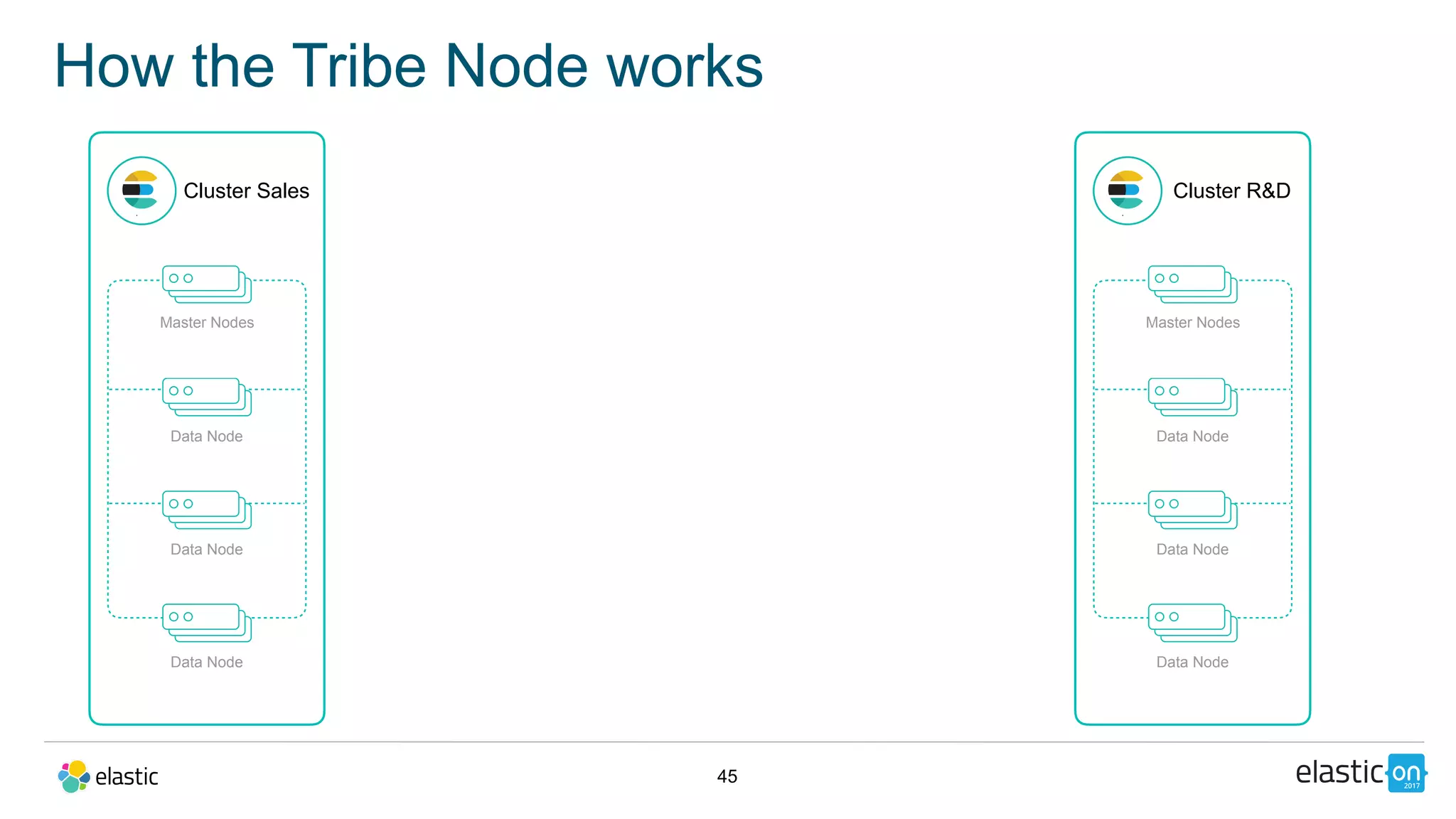45
How the Tribe Node works
Cluster Sales
Master Nodes
Data Node
Data Node
Data Node
Cluster R&D
Master Nodes
Data Node
Data Node
Data Node
 