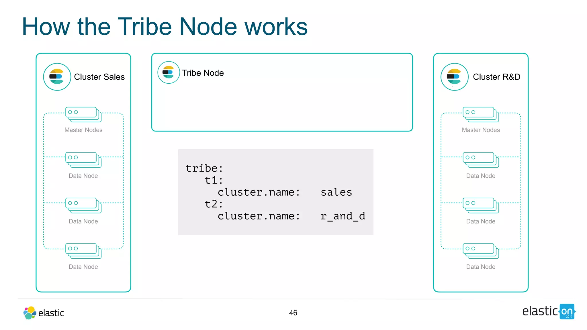 46
How the Tribe Node works
Cluster Sales
Master Nodes
Data Node
Data Node
Data Node
Tribe Node Cluster R&D
Master Nodes
Data Node
Data Node
Data Node
tribe:
t1:
cluster.name: sales
t2:
cluster.name: r_and_d
 