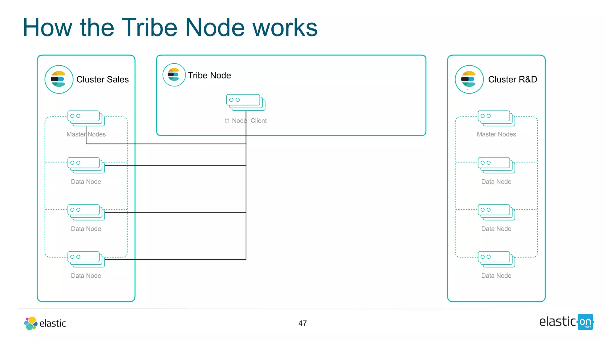 47
How the Tribe Node works
Cluster Sales
Master Nodes
Data Node
Data Node
Data Node
Tribe Node
t1 Node Client
Cluster R&D
Master Nodes
Data Node
Data Node
Data Node
 