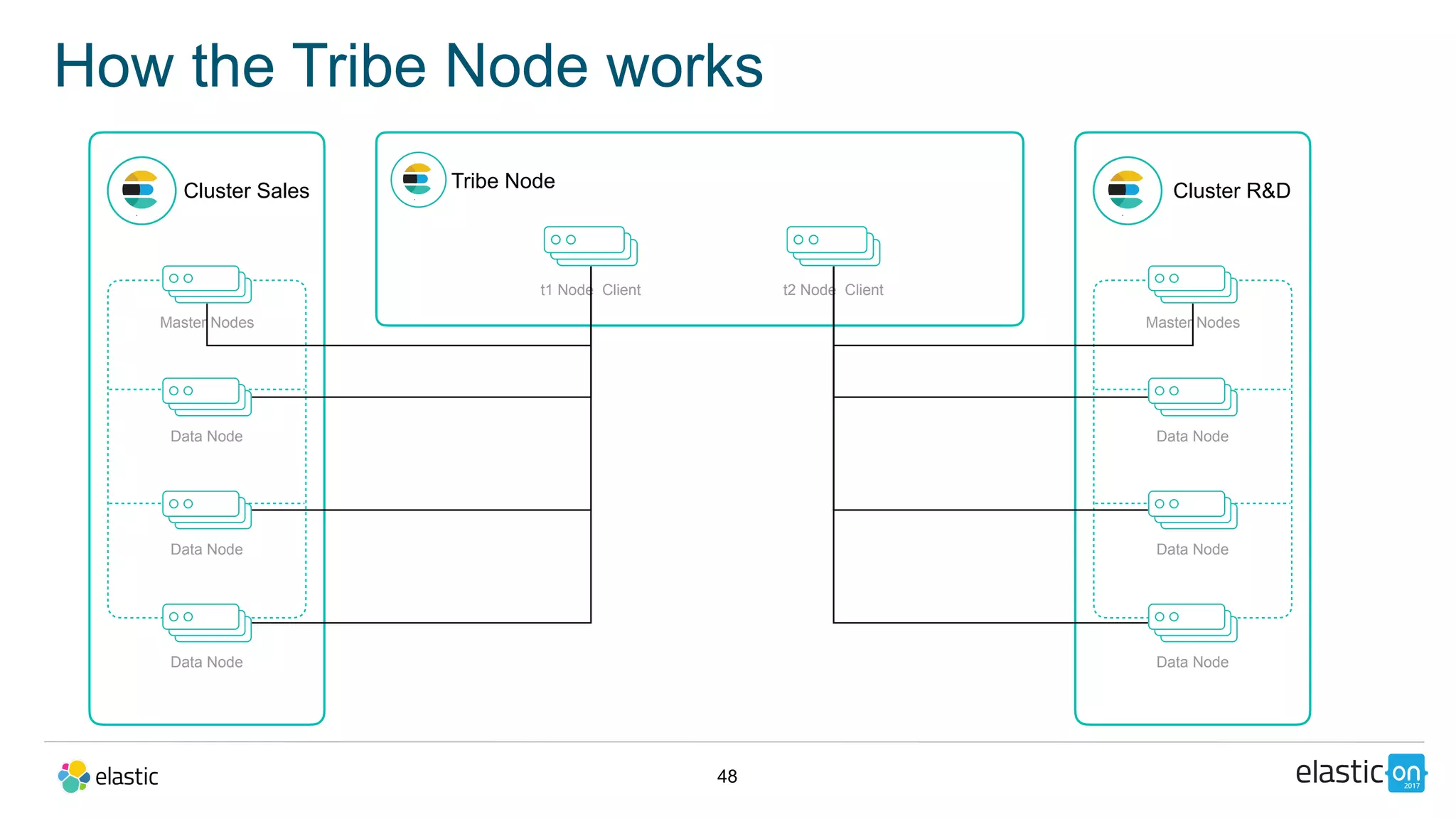 48
How the Tribe Node works
Cluster Sales
Master Nodes
Data Node
Data Node
Data Node
Tribe Node
t1 Node Client
Cluster R&D
Master Nodes
Data Node
Data Node
Data Node
t2 Node Client
 