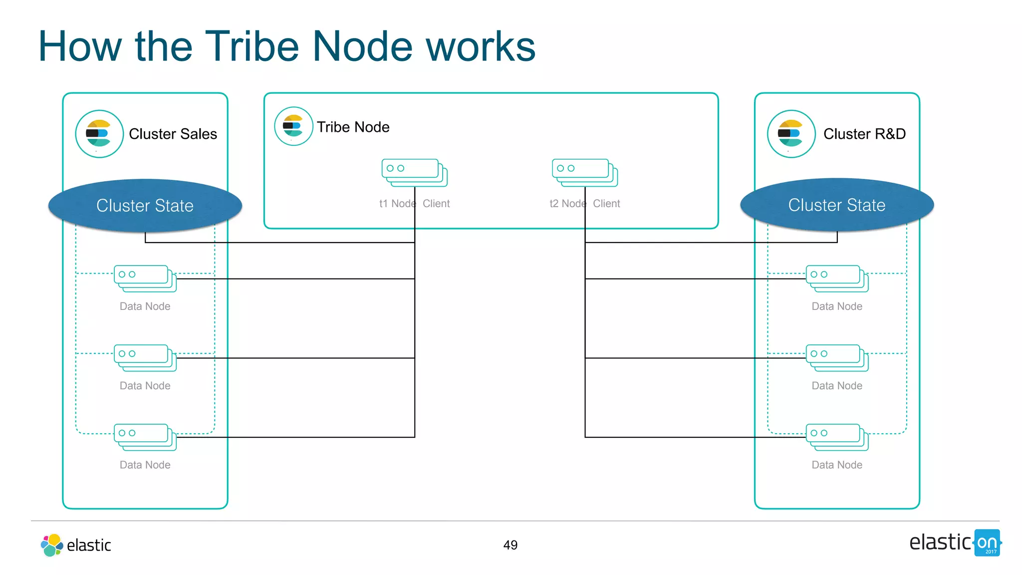 49
How the Tribe Node works
Cluster Sales
Master Nodes
Data Node
Data Node
Data Node
Tribe Node
t1 Node Client
Cluster R&D
Master Nodes
Data Node
Data Node
Data Node
t2 Node ClientCluster State Cluster State
 