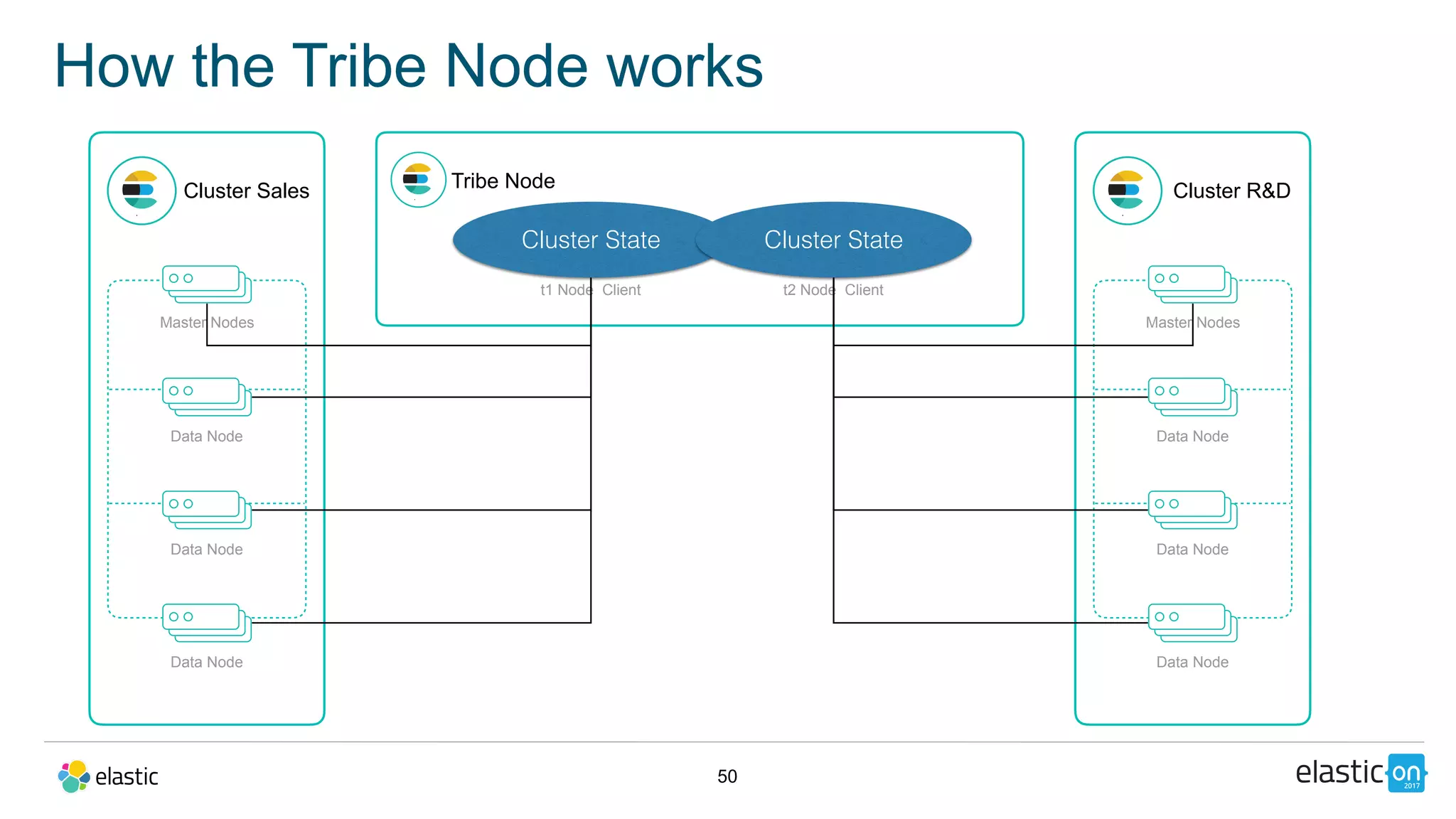 50
How the Tribe Node works
Cluster Sales
Master Nodes
Data Node
Data Node
Data Node
Tribe Node
t1 Node Client
Cluster R&D
Master Nodes
Data Node
Data Node
Data Node
t2 Node Client
Cluster State Cluster State
 