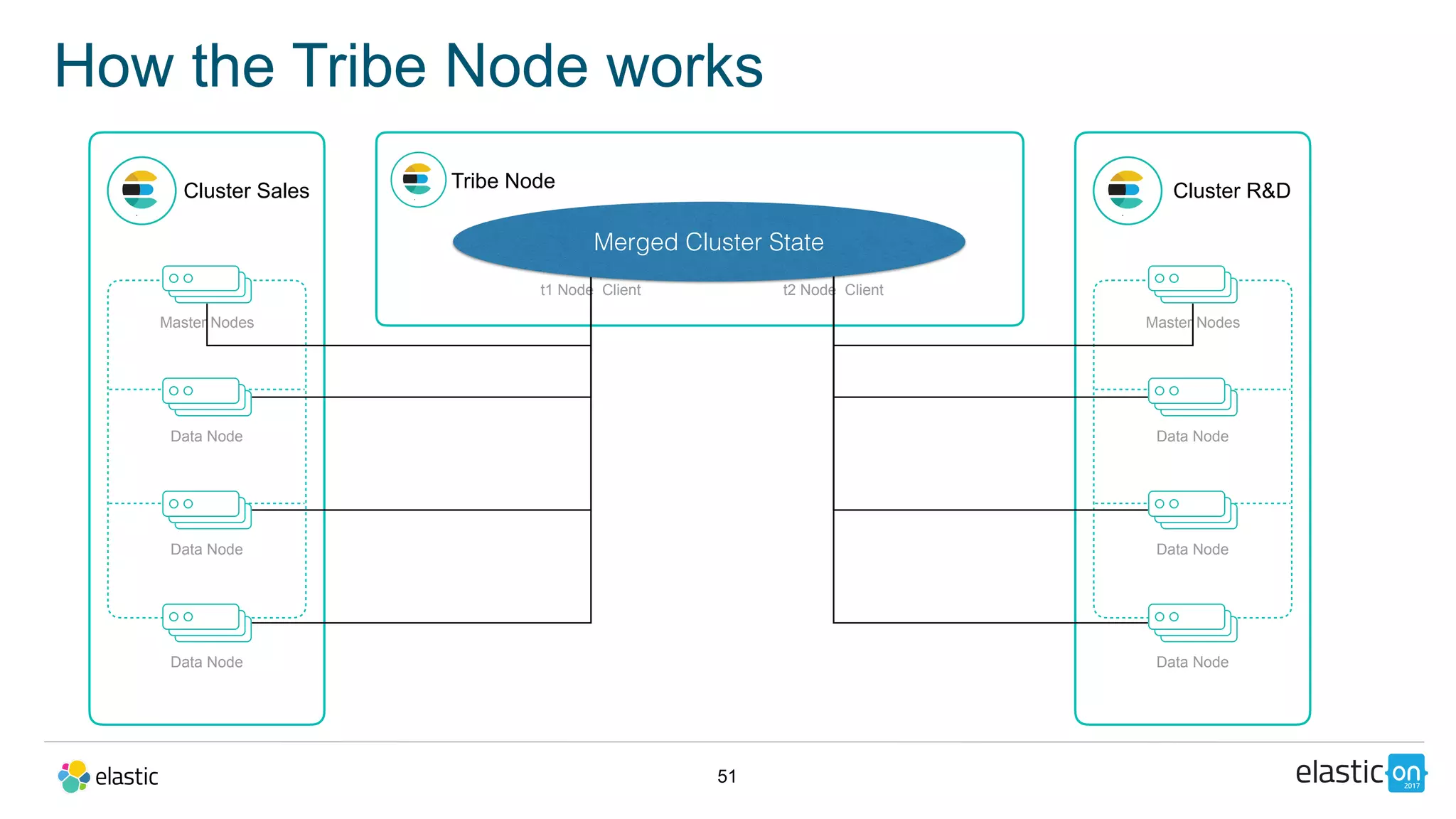 51
How the Tribe Node works
Cluster Sales
Master Nodes
Data Node
Data Node
Data Node
Tribe Node
t1 Node Client
Cluster R&D
Master Nodes
Data Node
Data Node
Data Node
t2 Node Client
Merged Cluster State
 